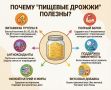 Необычная польза пищевых дрожжей, о которой не подозревали многие